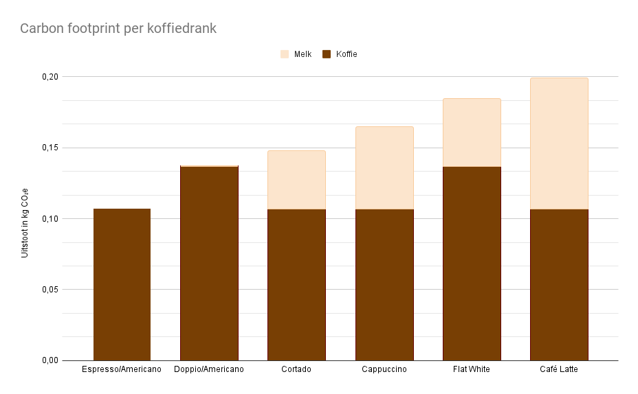 Carbon footprint per koffie bij C&C.