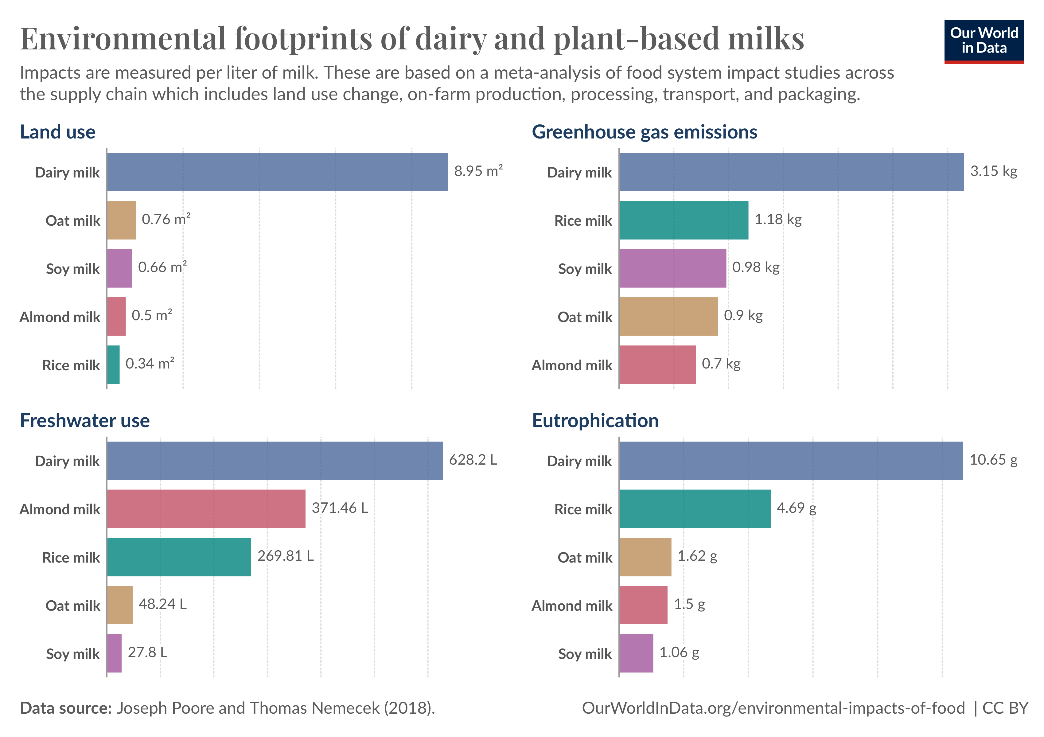 Ecologische voetafdruk van koemelk versus plantaardige alternatieven.