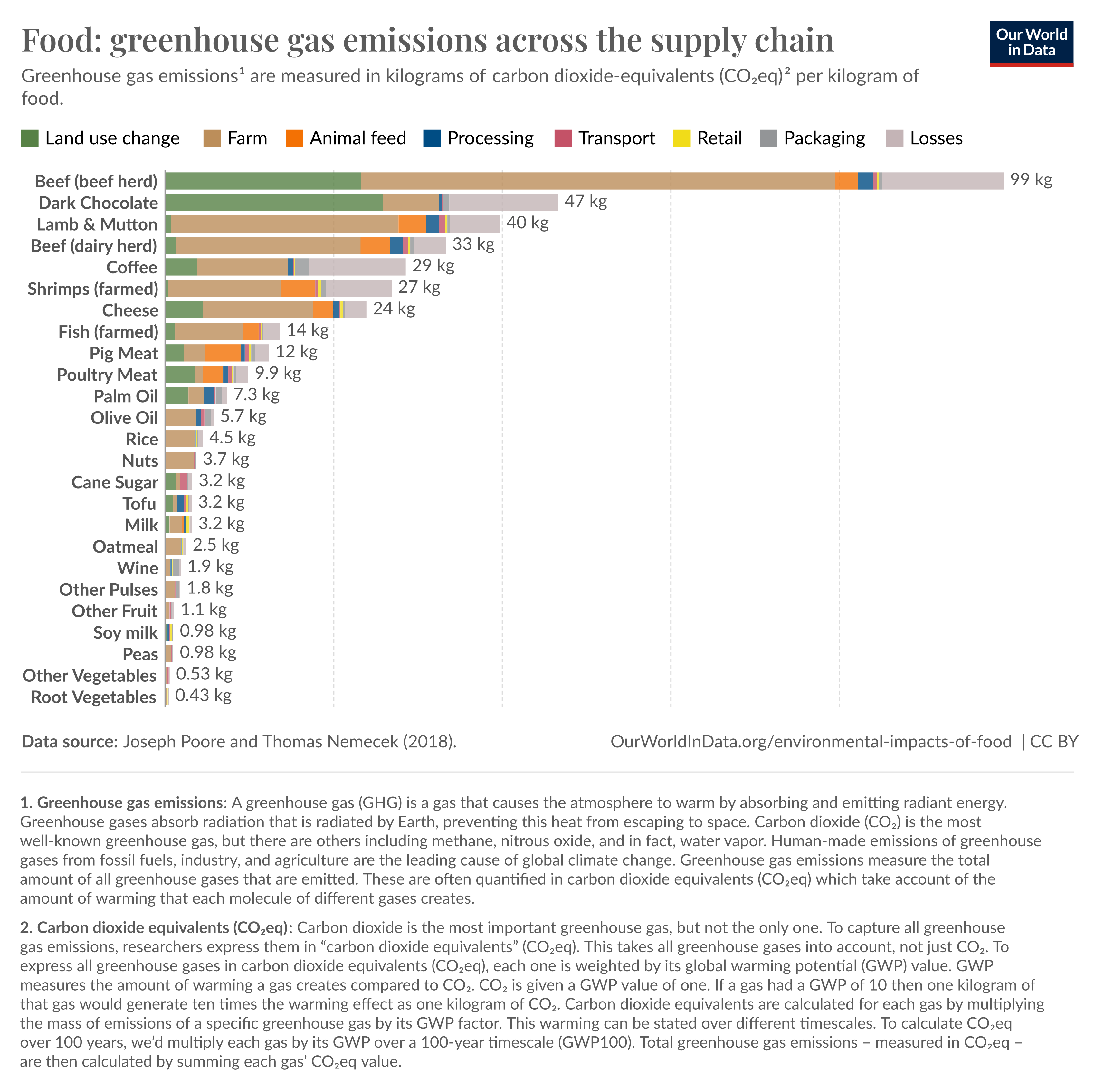 Food: greenhouse gas emissions across the supply chain